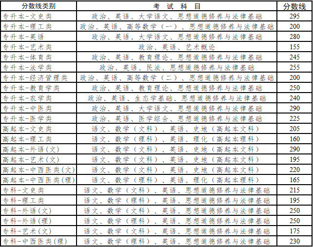 云南省成考录取分数线