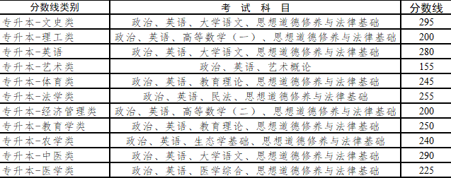 云南省专升本录取分数线