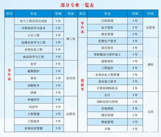 云南农业大学成考报名专业