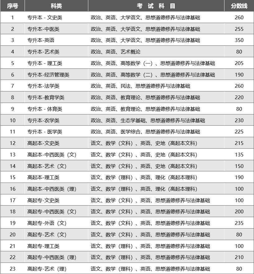 昆明理工大学成人高考专业录取分数线是多少？