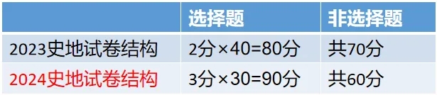 2024年云南成人高考（高起点）新版考试大纲内容变化！