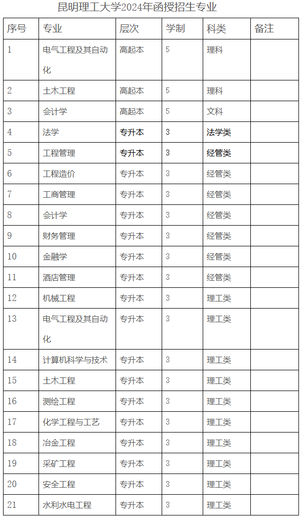 2024年昆明理工大学成人高考招生简章